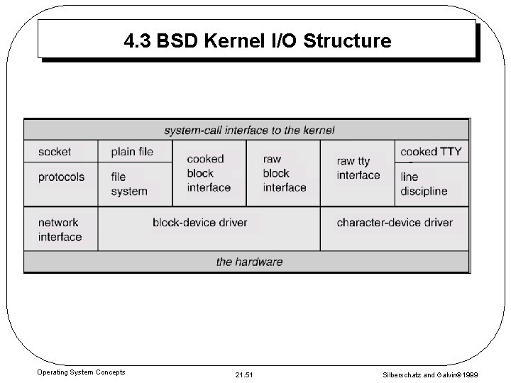 4. 3 BSD Kernel I/O Structure Operating System Concepts 21. 51 Silberschatz and Galvin