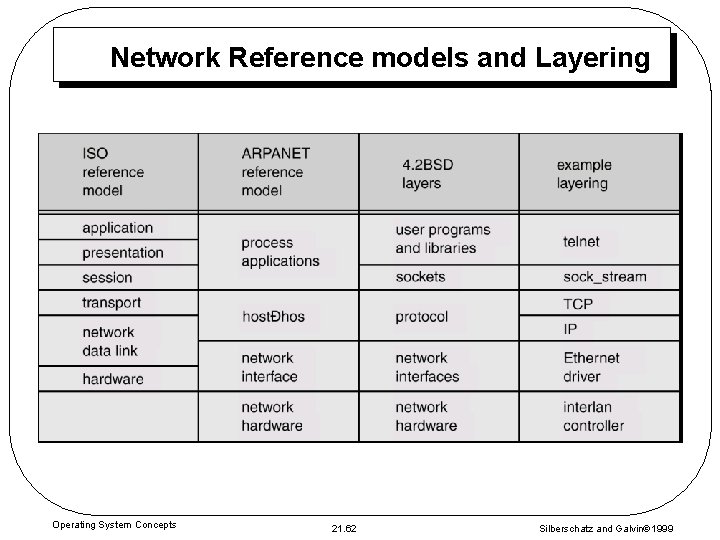 Network Reference models and Layering Operating System Concepts 21. 62 Silberschatz and Galvin 1999