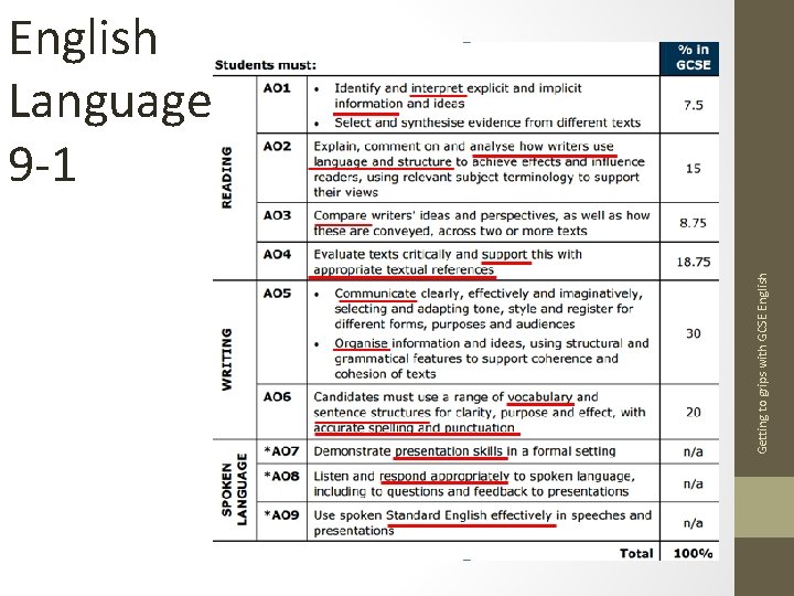 Getting to grips with GCSE English Language 9 -1 
