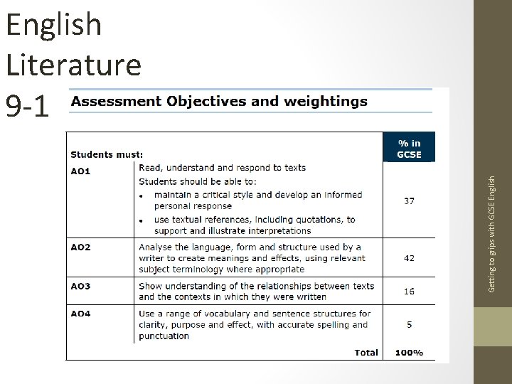 Getting to grips with GCSE English Literature 9 -1 
