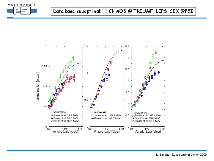Data base suboptimal: CHAOS @ TRIUMF, LEPS, CEX @PSI L. Simons, Zuoz summer school