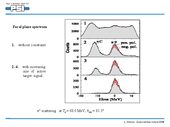 Background suppression Focal plane spectrum 1. without constraint 2. -4. with increasing size of