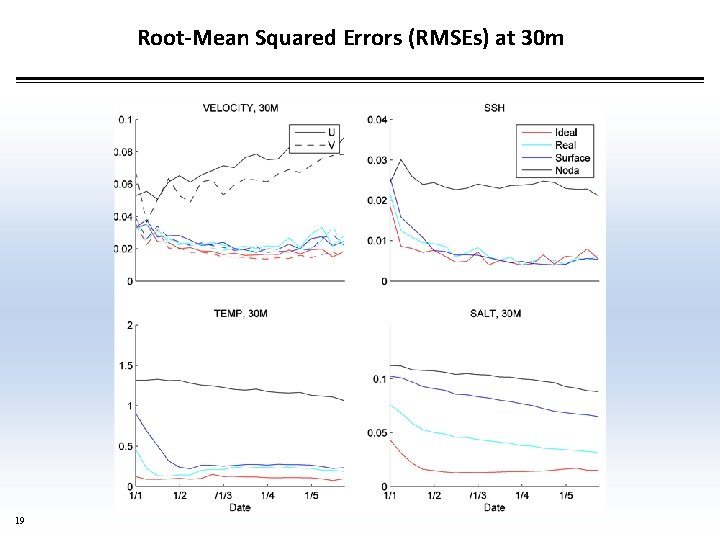 Root-Mean Squared Errors (RMSEs) at 30 m 19 