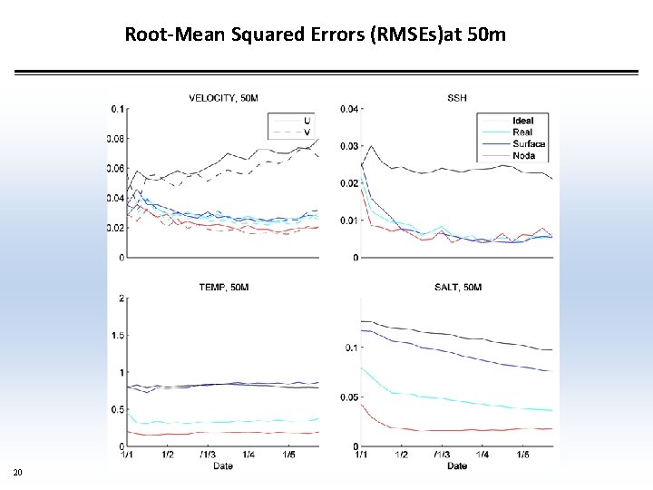 Root-Mean Squared Errors (RMSEs)at 50 m 20 
