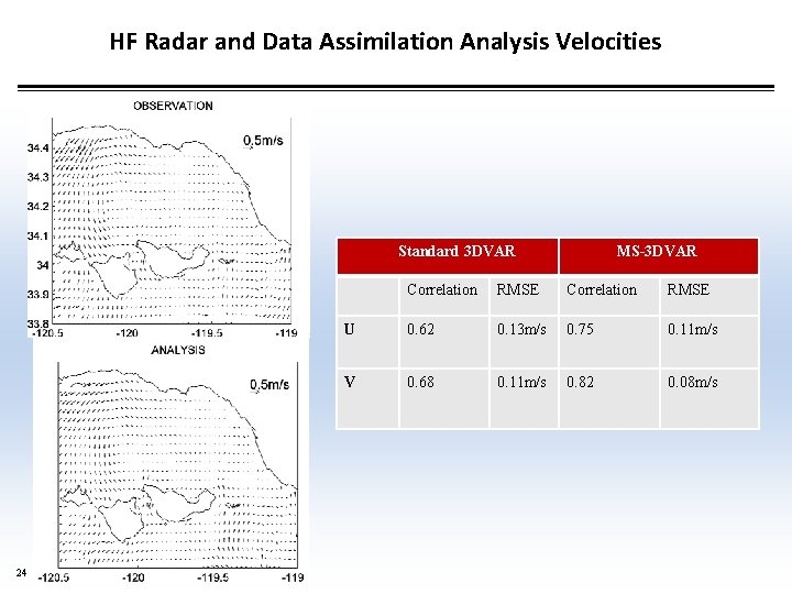 HF Radar and Data Assimilation Analysis Velocities Standard 3 DVAR 24 MS-3 DVAR Correlation