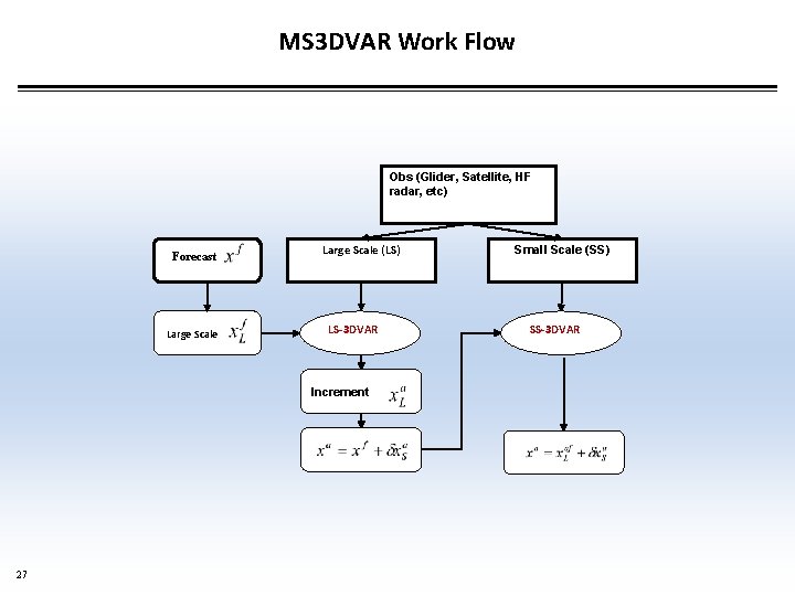 MS 3 DVAR Work Flow Obs (Glider, Satellite, HF radar, etc) Forecast Large Scale