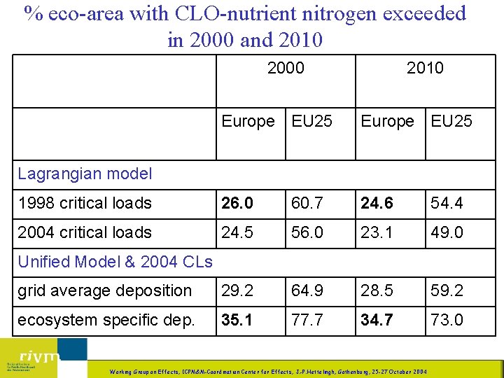 % eco-area with CLO-nutrient nitrogen exceeded in 2000 and 2010 2000 2010 Europe EU