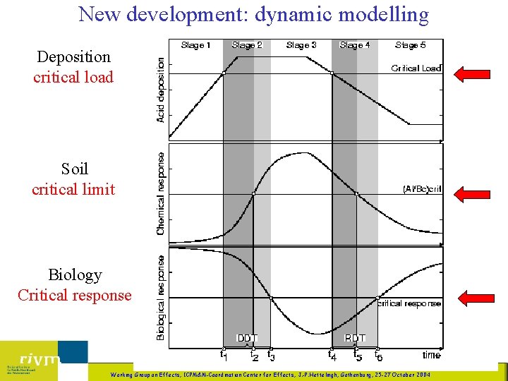 New development: dynamic modelling Deposition critical load Soil critical limit Biology Critical response LBG/LB