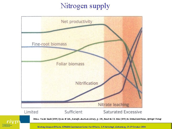 Nitrogen supply Source: Vaclav Smill (1996) Cycles of Life, Scientific American Library, p. 188;