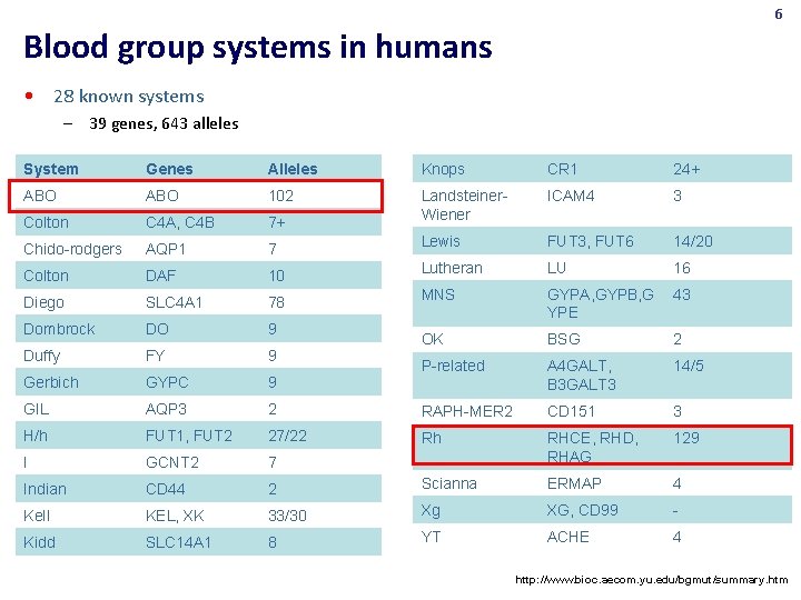 6 Blood group systems in humans • 28 known systems – 39 genes, 643