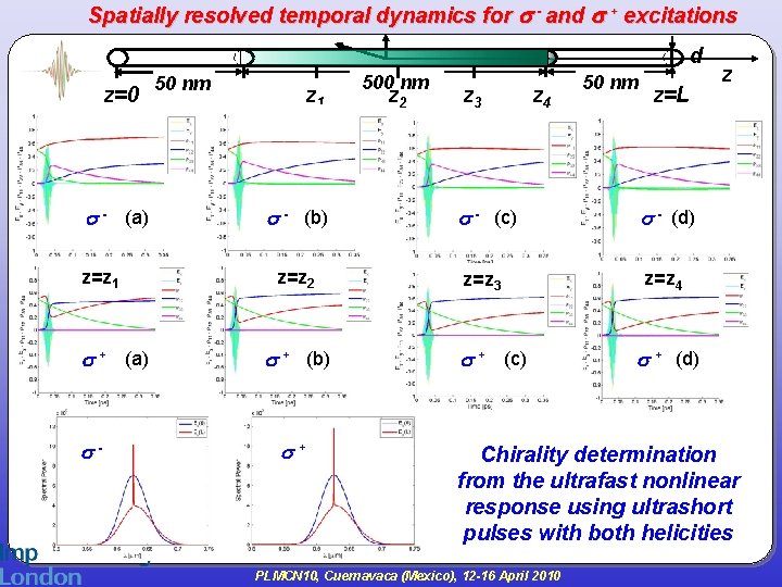 Spatially resolved temporal dynamics for - and + excitations d z=0 - (a) z=z