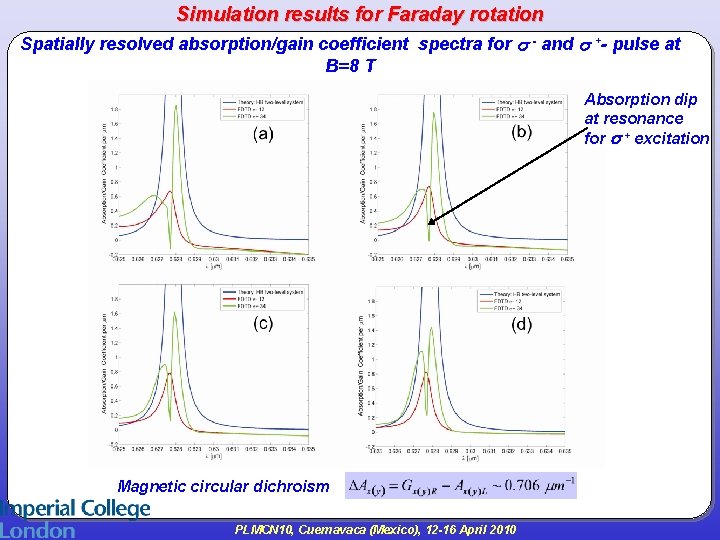 Simulation results for Faraday rotation Spatially resolved absorption/gain coefficient spectra for - and +-