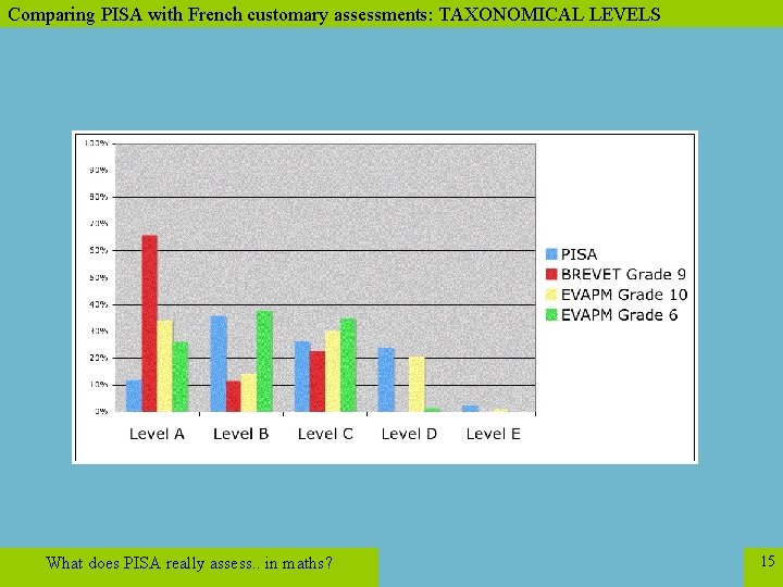 Comparing PISA with French customary assessments: TAXONOMICAL LEVELS What does PISA really assess. .