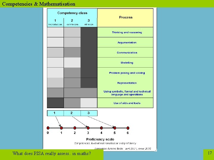 Competencies & Mathematisation What does PISA really assess. . in maths? 17 