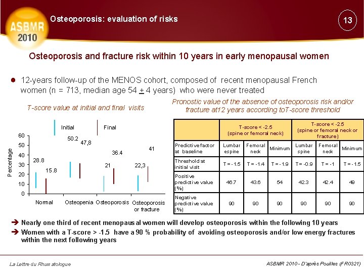 Osteoporosis: evaluation of risks 13 Osteoporosis and fracture risk within 10 years in early