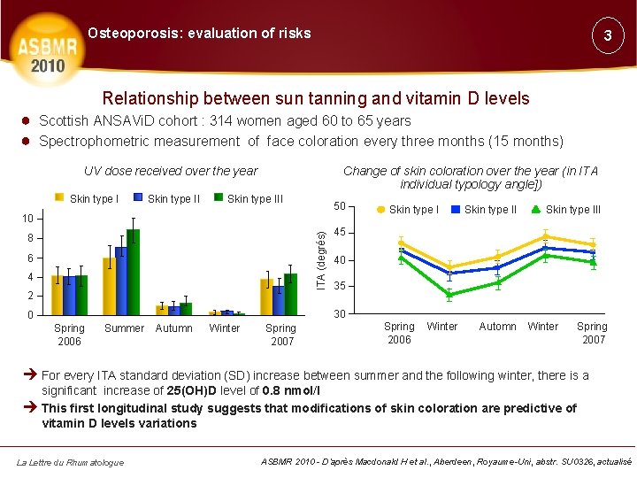 Osteoporosis: evaluation of risks 3 Relationship between sun tanning and vitamin D levels ●