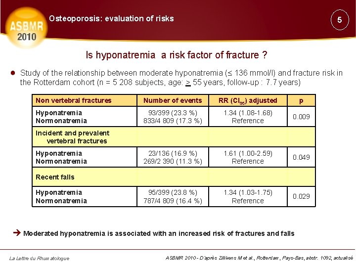 Osteoporosis: evaluation of risks 5 Is hyponatremia a risk factor of fracture ? ●