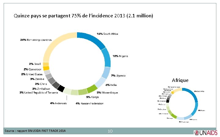 Quinze pays se partagent 75% de l’incidence 2013 (2. 1 million) Afrique Source :