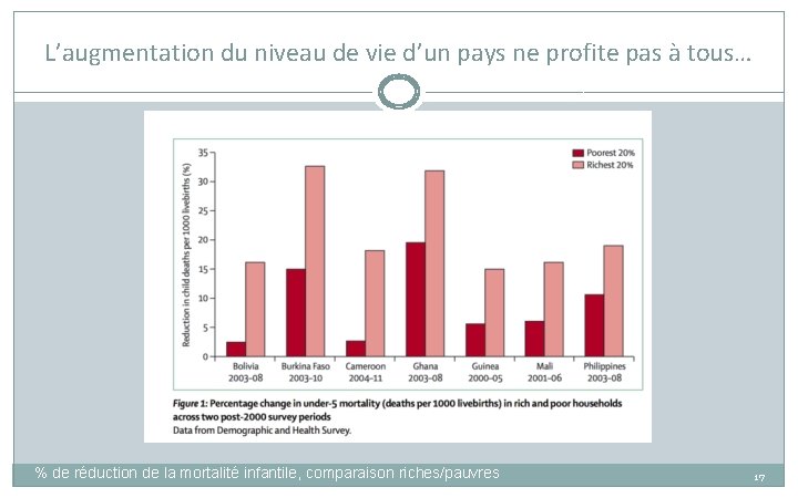 L’augmentation du niveau de vie d’un pays ne profite pas à tous… % de