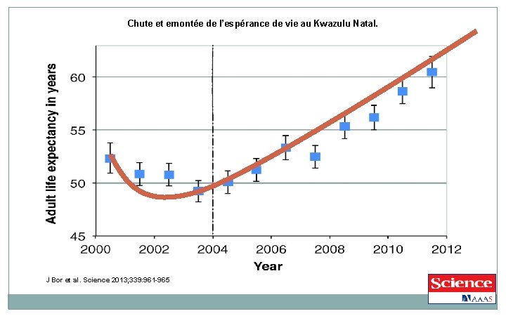 Chute et emontée de l’espérance de vie au Kwazulu Natal. J Bor et al.