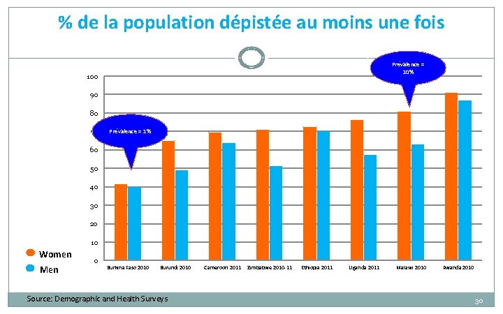 % de la population dépistée au moins une fois Prévalence = 10% 100 90