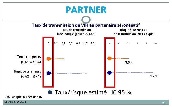 PARTNER Taux de transmission du VIH au partenaire séronégatif Taux de transmission intra-couple (pour