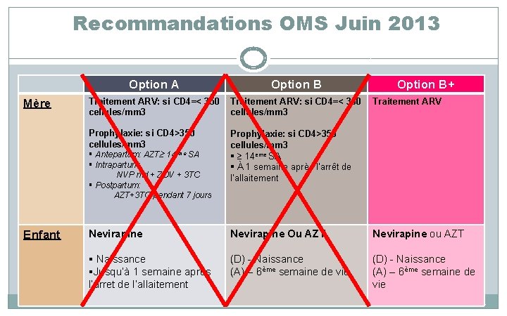 Recommandations OMS Juin 2013 Option A Mère Option B+ Traitement ARV: si CD 4=<