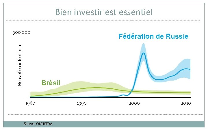Bien investir est essentiel Nouvelles infections 300 000 Fédération de Russie Brésil 1980 Source: