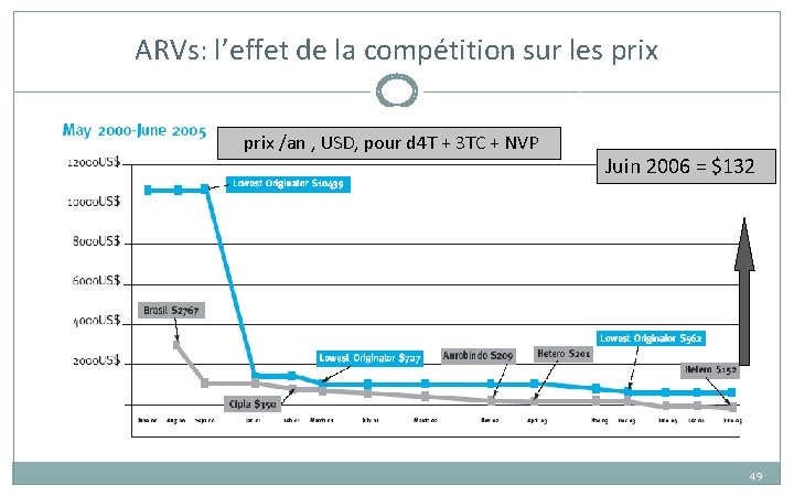 ARVs: l’effet de la compétition sur les prix /an , USD, pour d 4