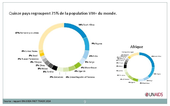 Quinze pays regroupent 75% de la population VIH+ du monde. Afrique Source : rapport