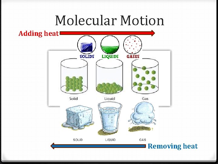 Molecular Motion Adding heat Removing heat 
