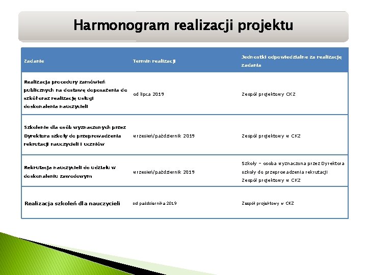 Harmonogram realizacji projektu Zadanie Termin realizacji Jednostki odpowiedzialne za realizację zadania Realizacja procedury zamówień