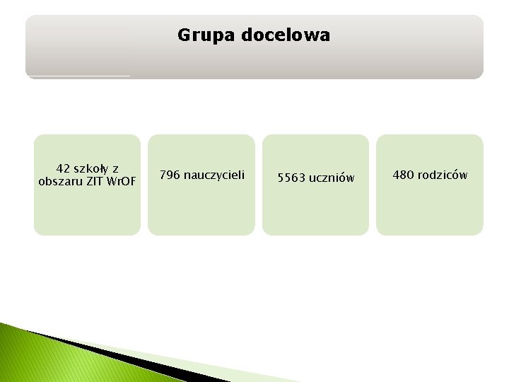 Grupa docelowa 42 szkoły z obszaru ZIT Wr. OF 796 nauczycieli 5563 uczniów 480