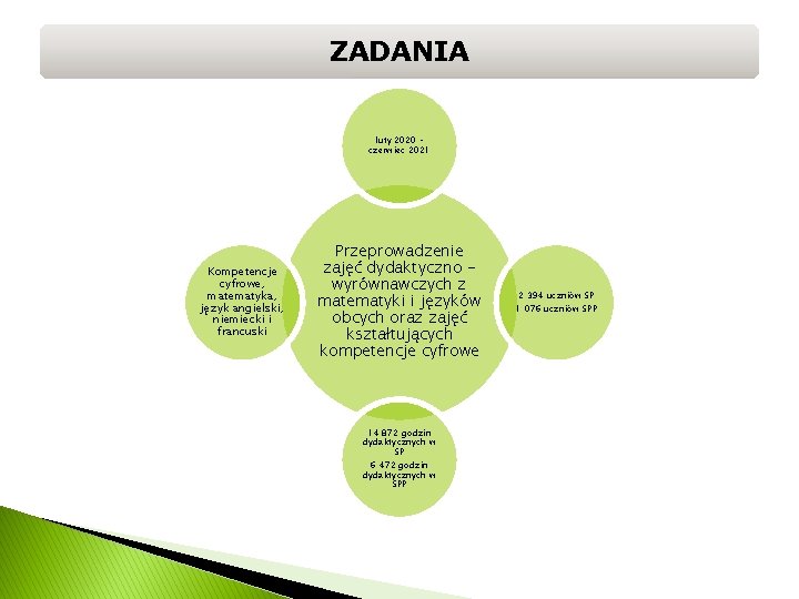 ZADANIA luty 2020 – czerwiec 2021 Kompetencje cyfrowe, matematyka, język angielski, niemiecki i francuski