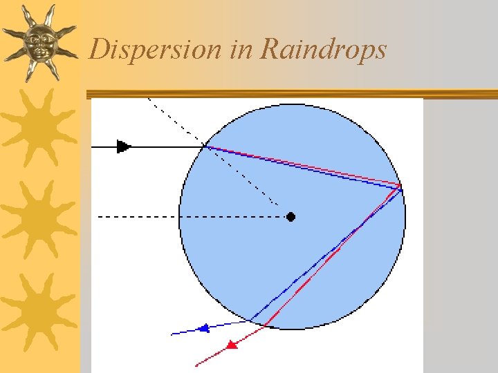 Dispersion in Raindrops 