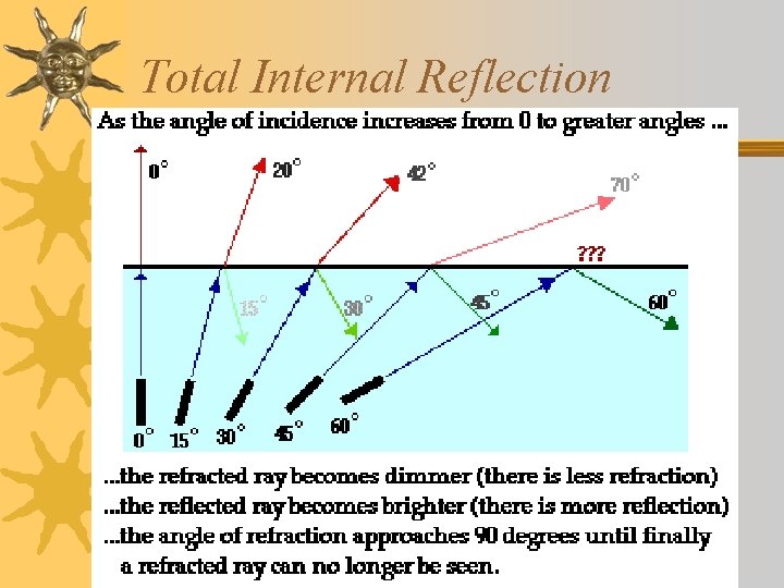 Total Internal Reflection 