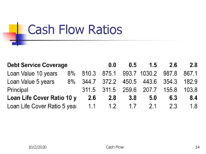 Cash Flow Ratios 10/2/2020 Cash Flow 14 