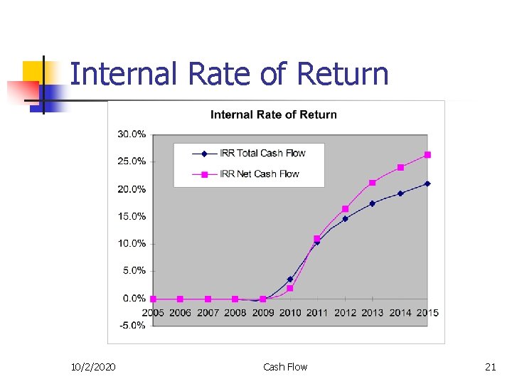 Internal Rate of Return 10/2/2020 Cash Flow 21 