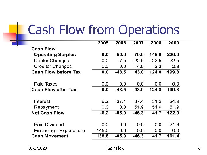 Cash Flow from Operations 10/2/2020 Cash Flow 6 