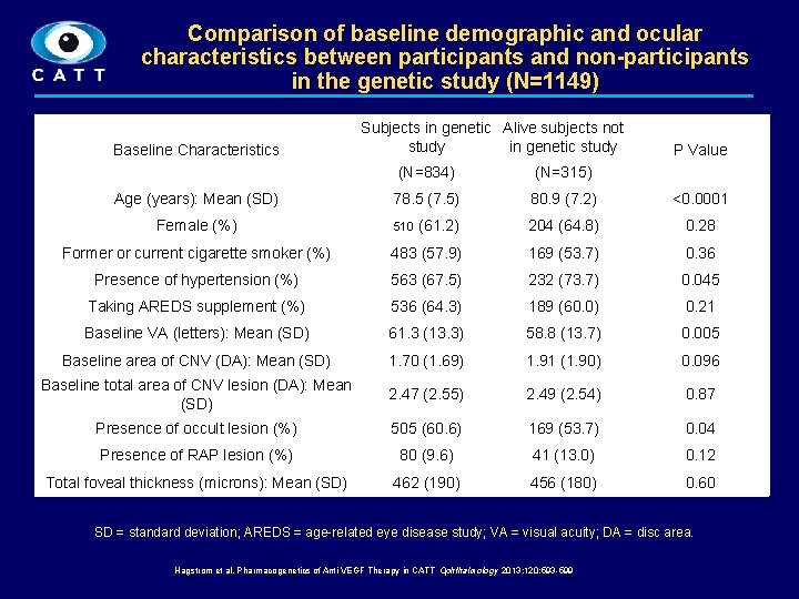 Comparison of baseline demographic and ocular characteristics between participants and non-participants in the genetic