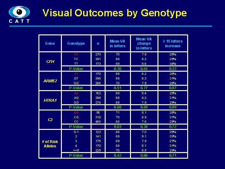 Visual Outcomes by Genotype Gene CFH Genotype n Mean VA in letters Mean VA