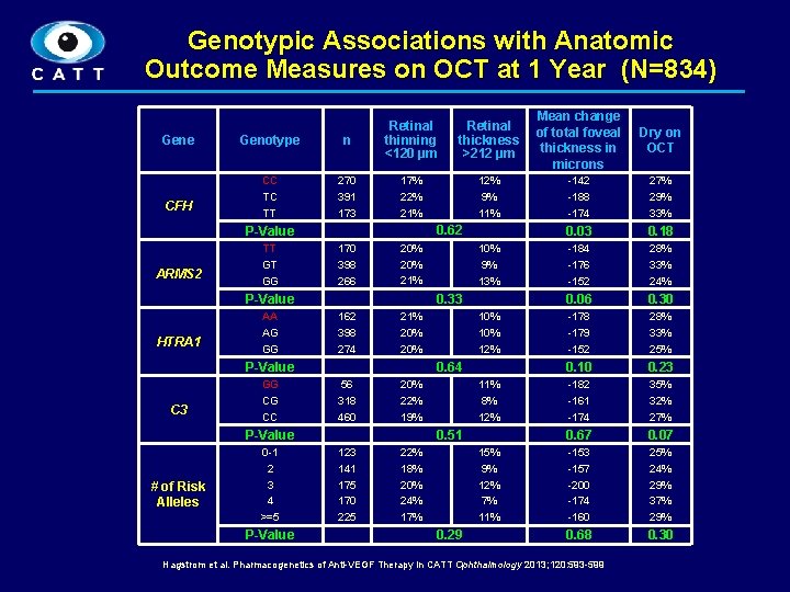 Genotypic Associations with Anatomic Outcome Measures on OCT at 1 Year (N=834) Gene CFH