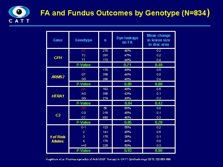 FA and Fundus Outcomes by Genotype (N=834) Gene CFH Genotype n CC TC TT