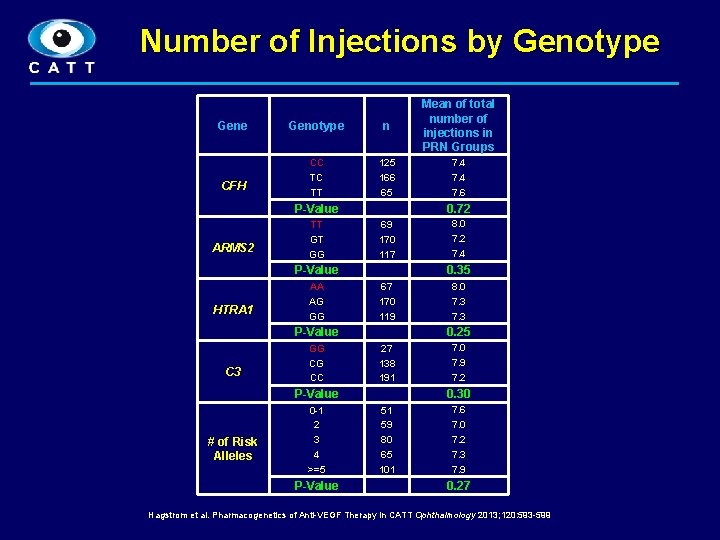 Number of Injections by Genotype Gene CFH Genotype n Mean of total number of