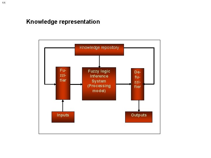 11 Knowledge representation Knowledge repository Fuzzifier Inputs Fuzzy logic Inference System (Processing model) Defuzzifier