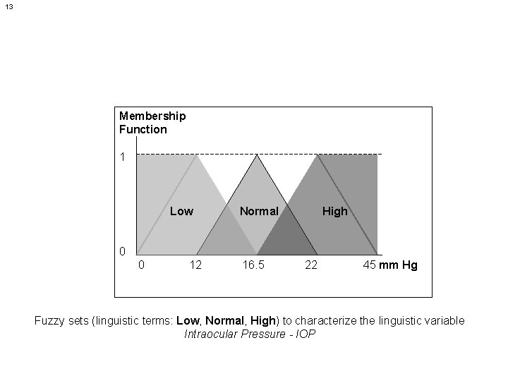 13 Membership Function 1 Low 0 0 Normal High 12 16. 5 22 45