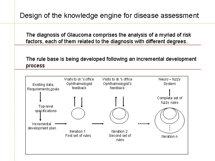 Design of the knowledge engine for disease assessment The diagnosis of Glaucoma comprises the