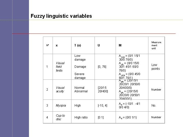 19 Fuzzy linguistic variables U M Measure ment unit x T (x) 1 Visual