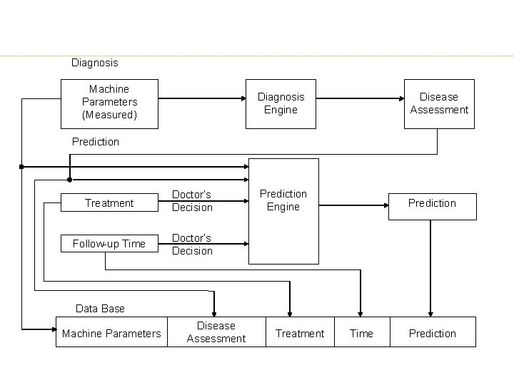 Diagnosis Machine Parameters (Measured) Diagnosis Engine Disease Assessment Prediction Engine Prediction Treatment Doctor’s Decision