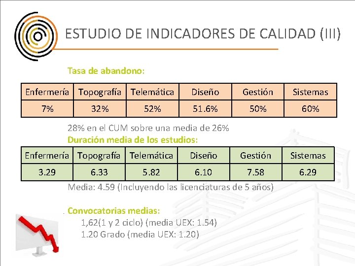 ESTUDIO DE INDICADORES DE CALIDAD (III) Tasa de abandono: Enfermería Topografía Telemática 7% 32%